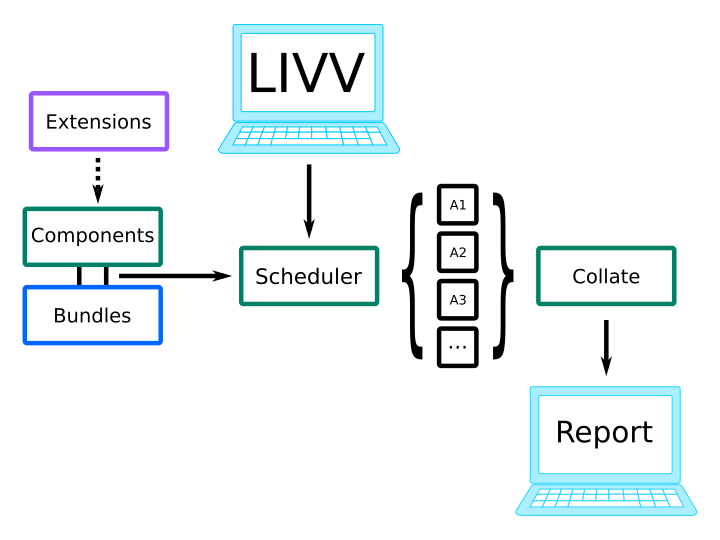 Schematic of LIVVkit's architecture and program flow.